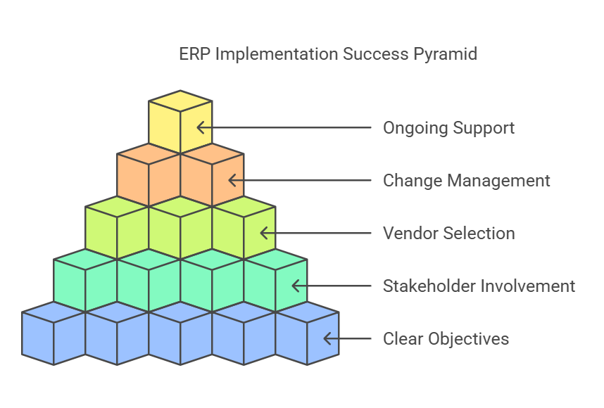 ERP Implementation: Key Considerations