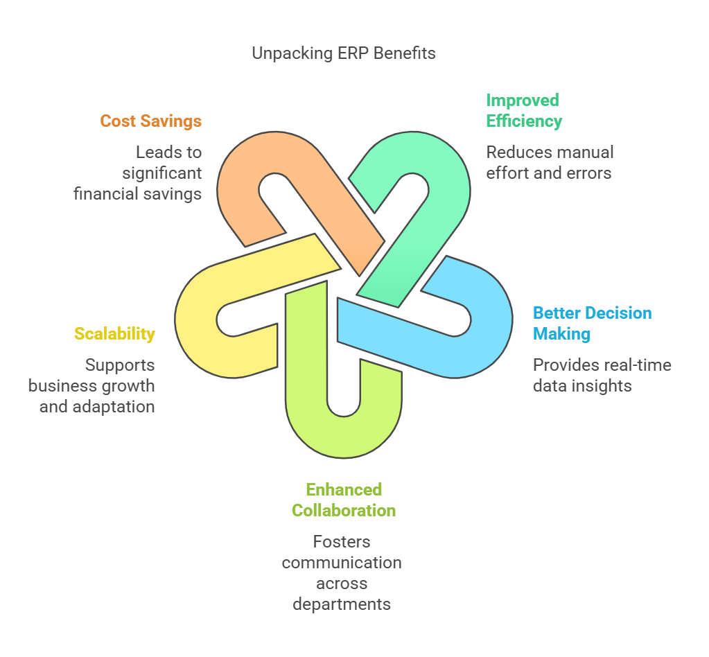 Benefits of ERP Systems