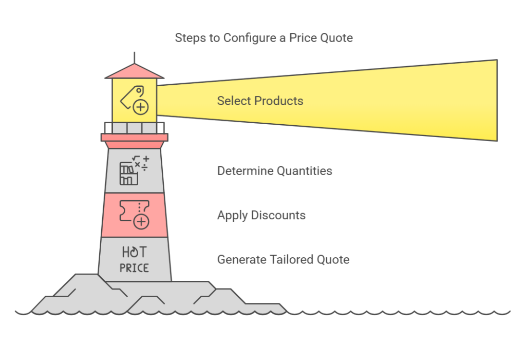 Configure Price Quote
