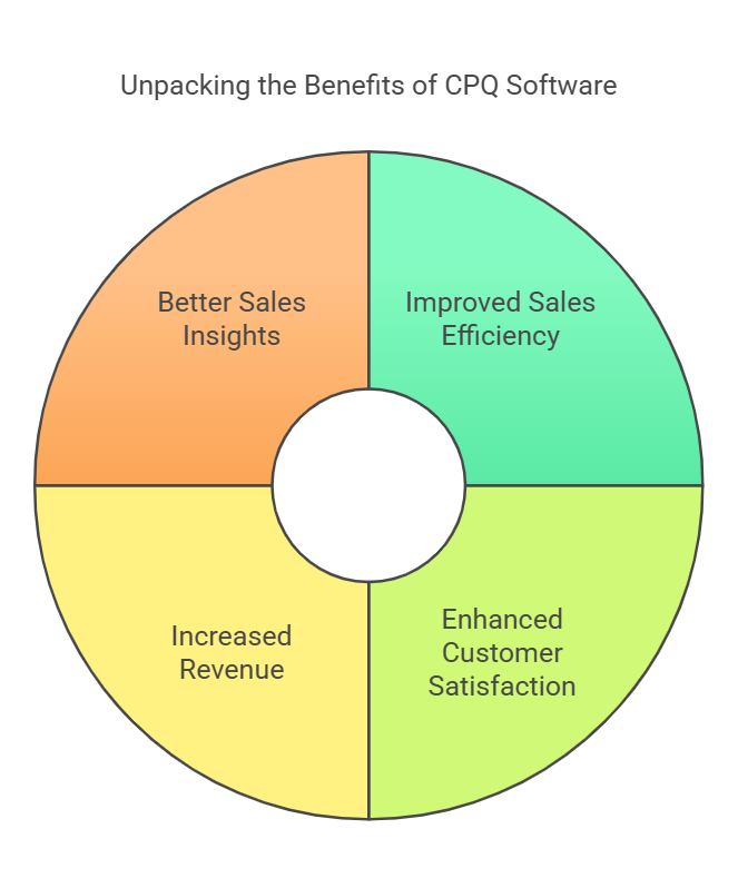 Benefits of Implementing CPQ Software