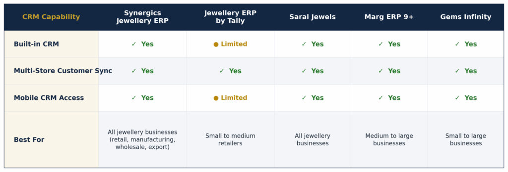 Jewellery CRM Comparison Table