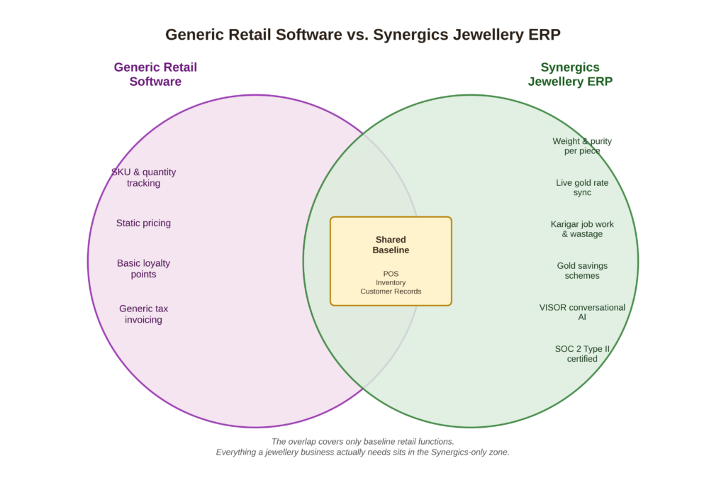 Generic vs Synergics Jewellery ERP