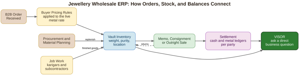 Jewellery ERP Wholesale Architecture Diagram