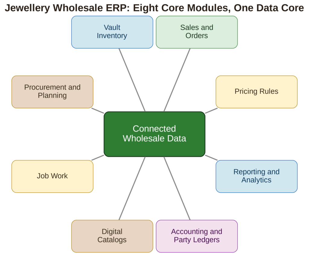 Jewellery Wholesale ERP Core Modules Map