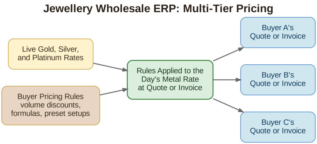 Jewellery Wholesale ERP Multi Tier Pricing Diagram