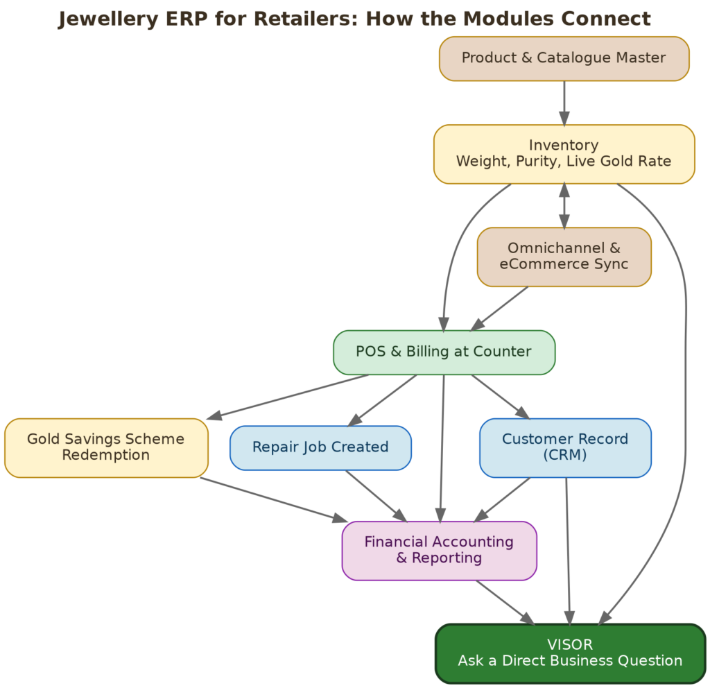 Jewellery ERP for Retailers - How the Modules Connect