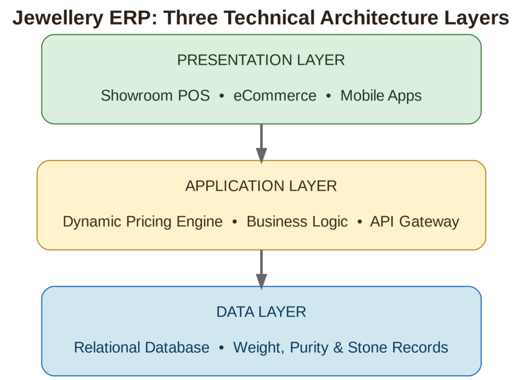 Jewellery ERP - Three Technical Architecture Layers