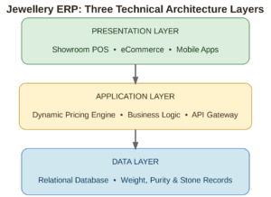 Jewellery ERP - Three Technical Architecture Layers