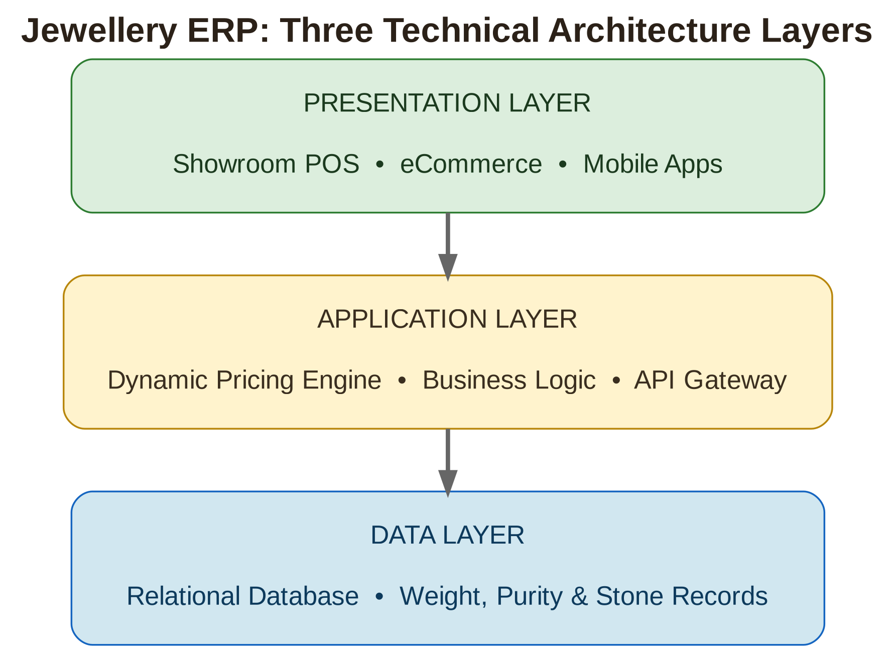 Jewellery ERP - Three Technical Architecture Layers