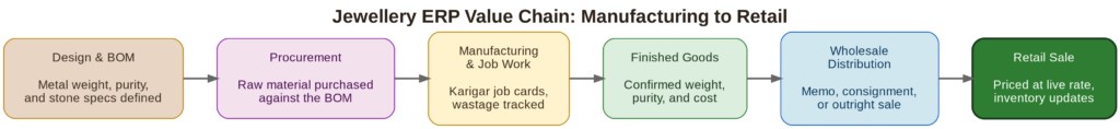 Jewellery ERP Value Chain - Manufacturing to Retail