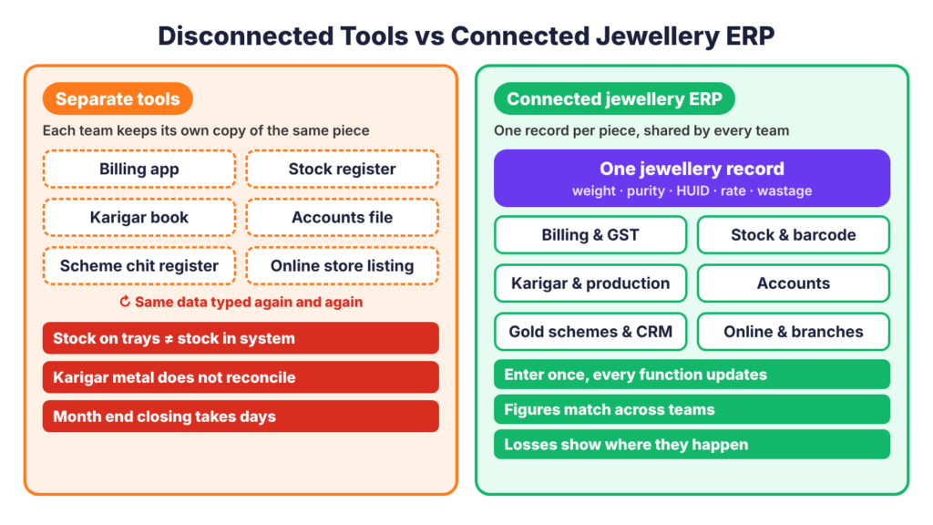 Disconnected Software vs. Connected Jewellery ERP