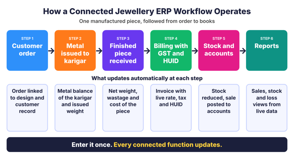 How a Connected Jewellery ERP Workflow Operates