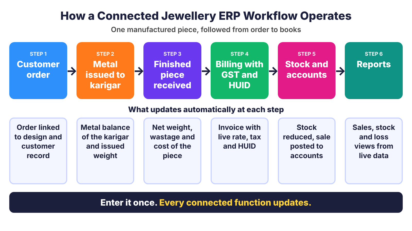 How a Connected Jewellery ERP Workflow Operates