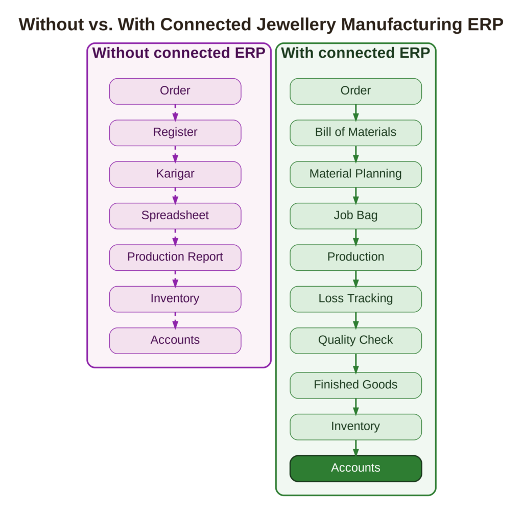 Jewellery Manufacturing ERP Connected vs Disconnected Diagram