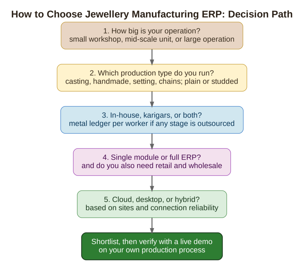 Jewellery Manufacturing ERP Decision Path Diagram