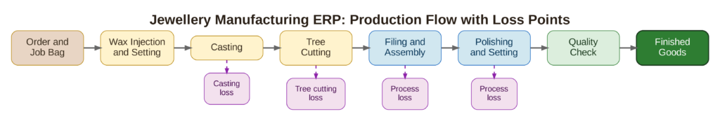 Jewellery Manufacturing ERP Production Flow with Loss Points